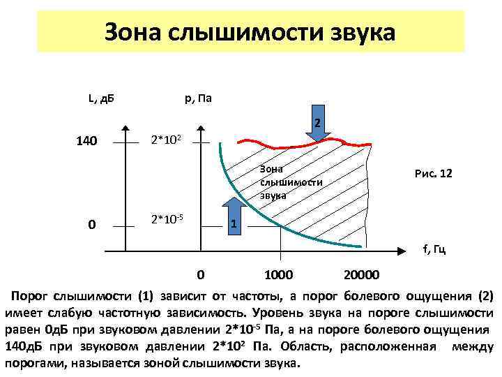 Зона слышимости звука L, д. Б р, Па 2 140 2*102 Зона слышимости звука
