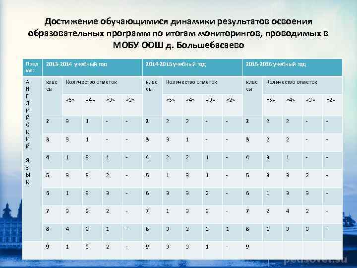  Достижение обучающимися динамики результатов освоения образовательных программ по итогам мониторингов, проводимых в МОБУ