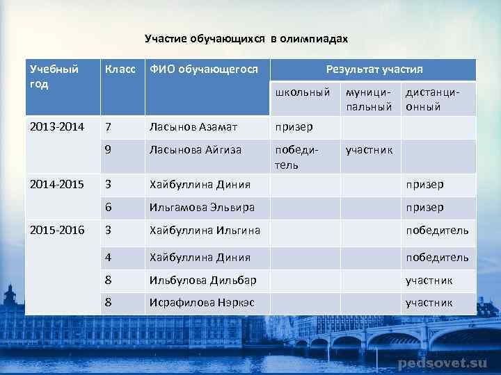 Участие обучающихся в олимпиадах Учебный год Класс 2013 -2014 7 Ласынов Азамат призер 9