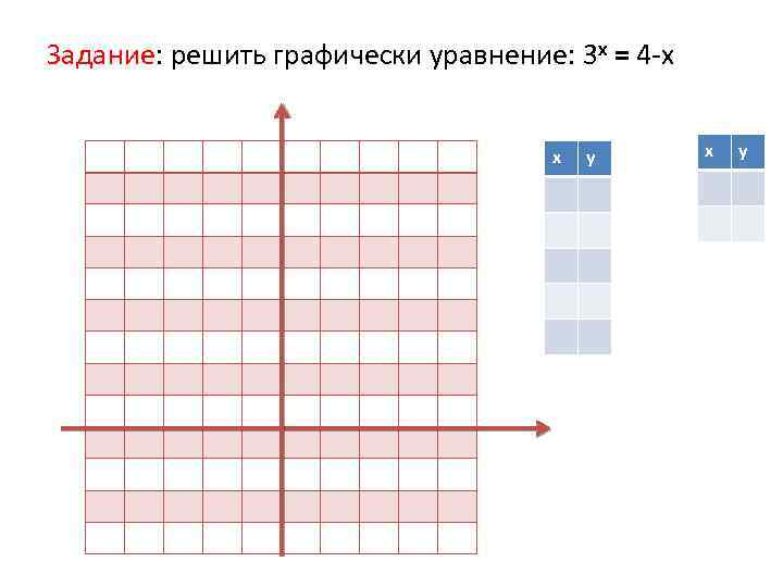 Задание: решить графически уравнение: 3 х = 4 -х х у 