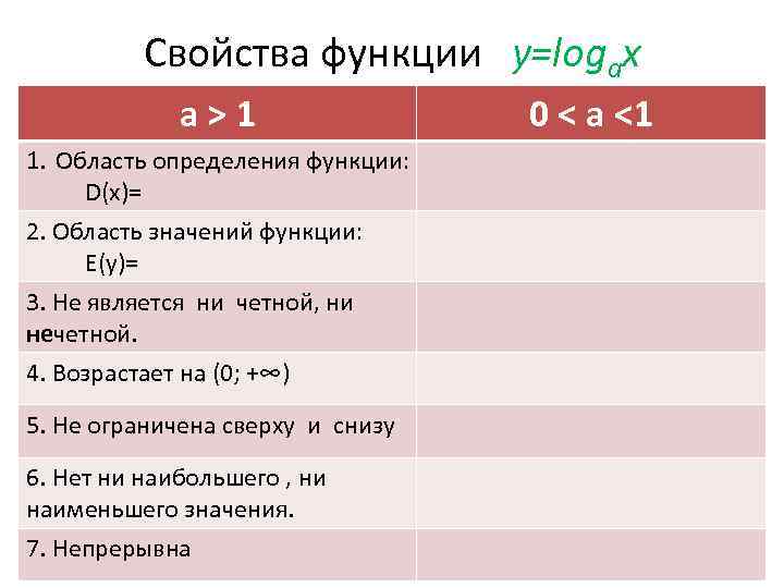 Свойства функции у=logах а>1 1. Область определения функции: D(х)= 2. Область значений функции: Е(у)=