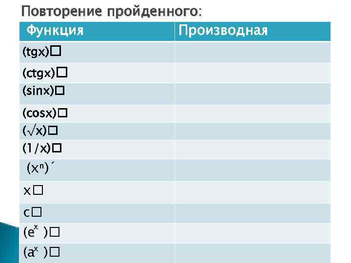 Повторение пройденного: Функция Производная (tgх) (сtgх) (sinх) (соsх) (√х) (1/х) (хⁿ)´ х с х