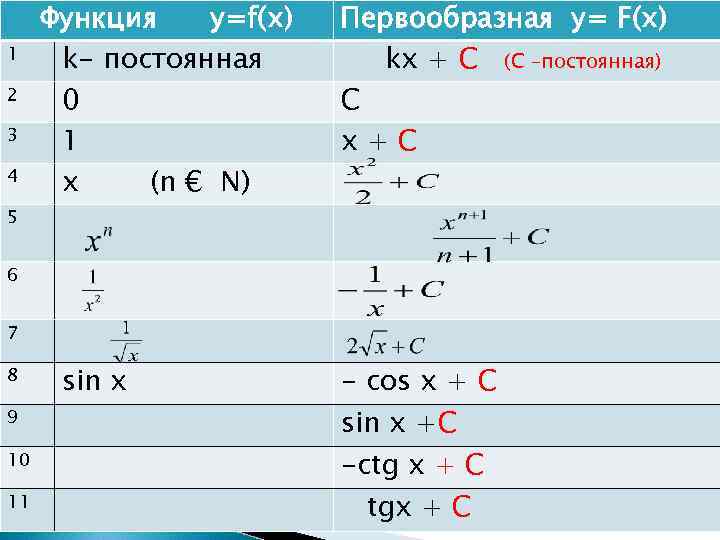 Функция 6 5. Первообразная функции с константой. Первообразная 1/х. Первообразная функция 1/х равна. Интеграл константы.