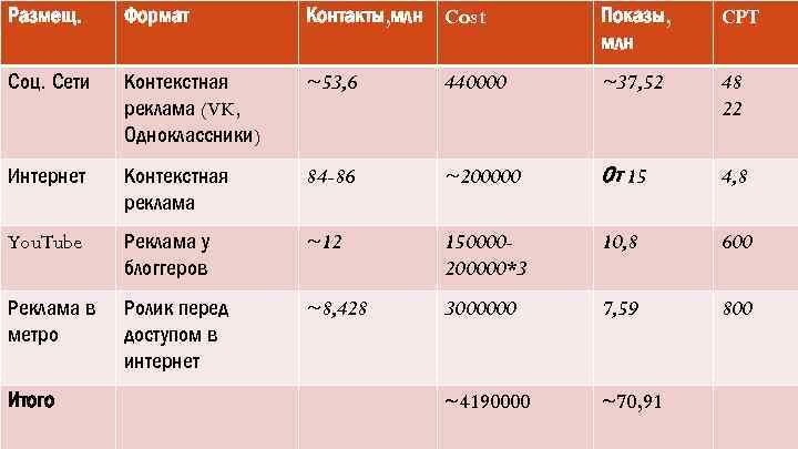 Размещ. Формат Контакты, млн Cost Показы, млн CPT Соц. Сети Контекстная реклама (VK, Одноклассники)