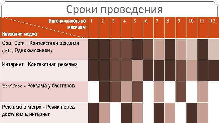 Сроки проведения Интенсивность по 1 месяцам Название медиа Соц. Сети - Контекстная реклама (VK,