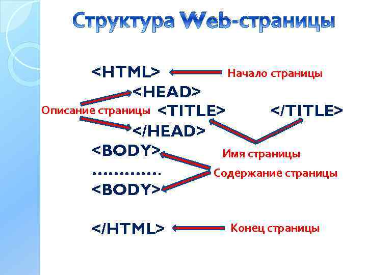 Структура Web-страницы Начало страницы <HTML> <HEAD> Описание страницы <TITLE> </HEAD> <BODY> Имя страницы ………….