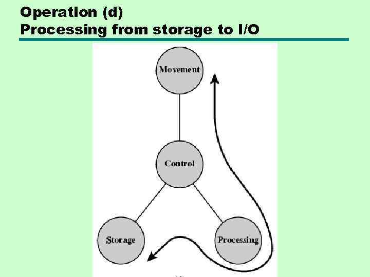 Operation (d) Processing from storage to I/O 