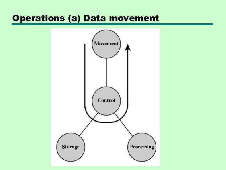 Operations (a) Data movement 