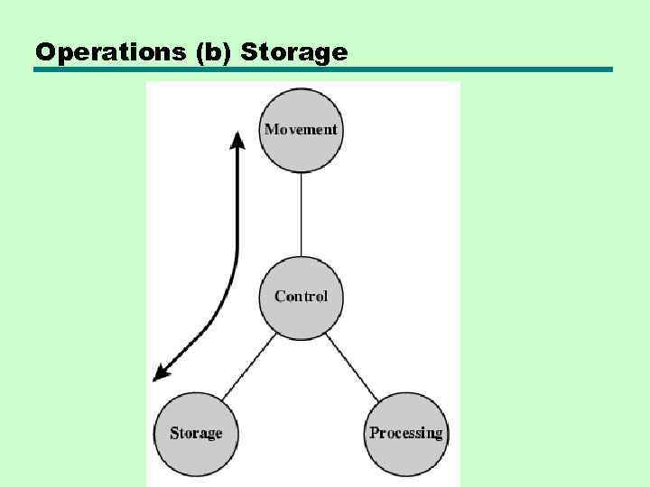 Operations (b) Storage 