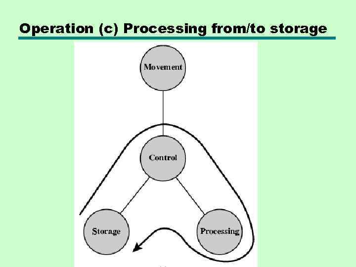 Operation (c) Processing from/to storage 