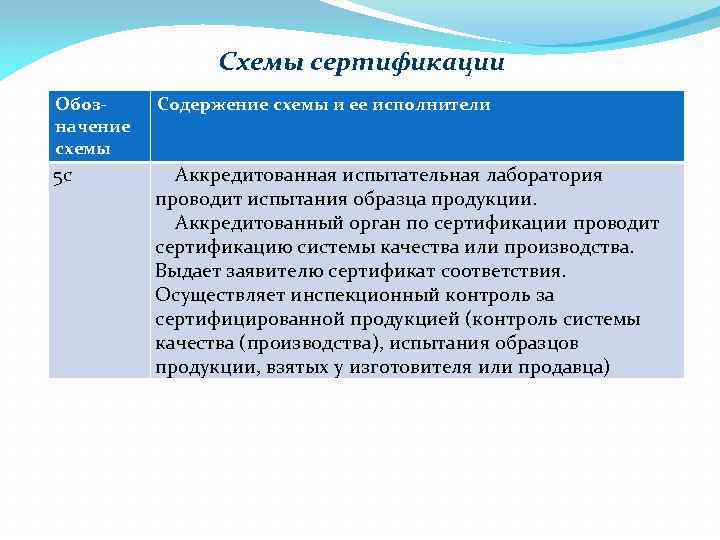 Схемы сертификации Обозначение схемы Содержение схемы и ее исполнители 5 с Аккредитованная испытательная лаборатория