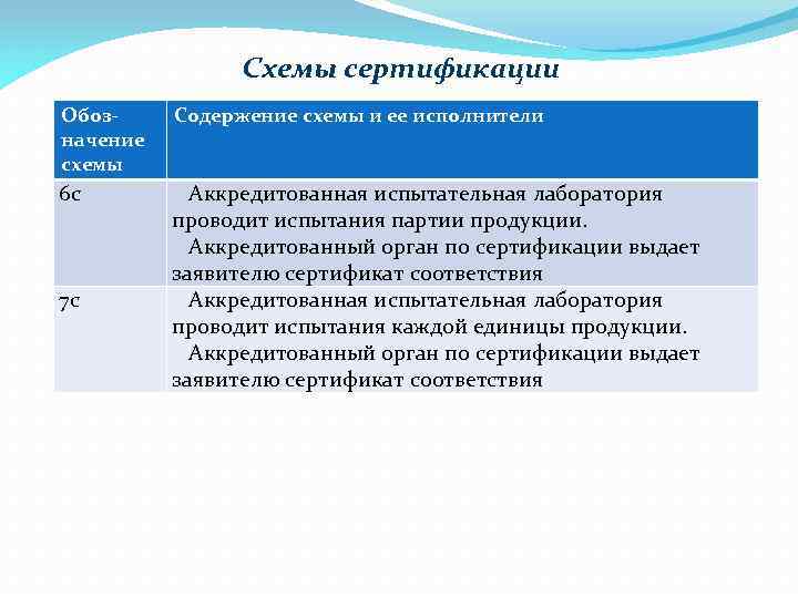 Схемы сертификации Обозначение схемы Содержение схемы и ее исполнители 6 с Аккредитованная испытательная лаборатория