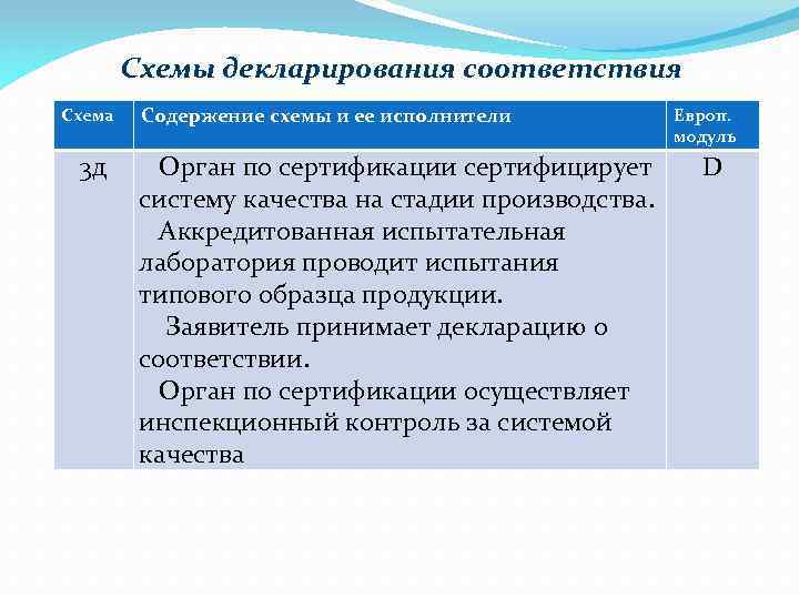 Количество схем декларирования соответствия принятых в рф