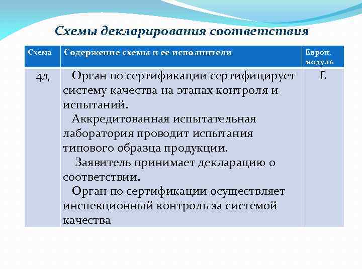 Схемы декларирования соответствия Схема 4 д Содержение схемы и ее исполнители Орган по сертификации