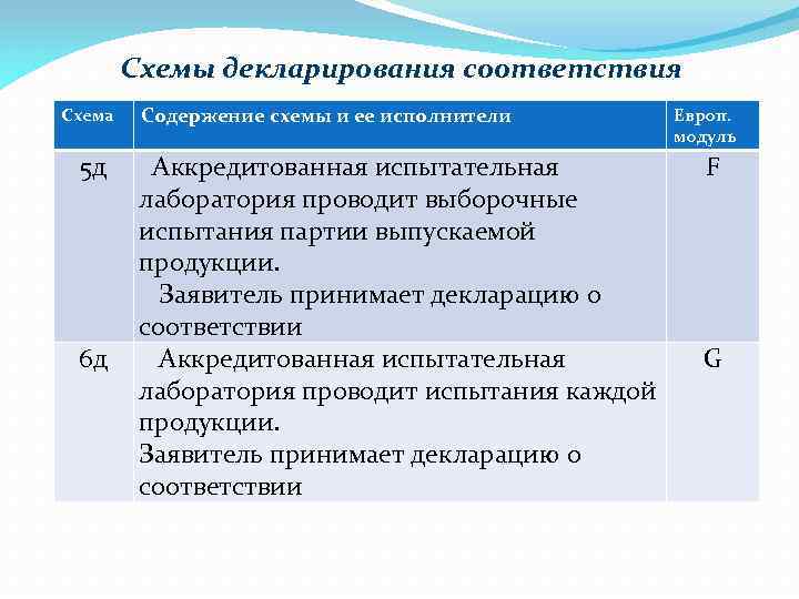 Схемы декларирования соответствия Схема 5 д 6 д Содержение схемы и ее исполнители Аккредитованная