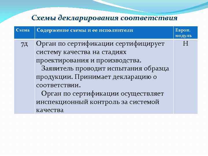 Схемы декларирования соответствия Схема 7 д Содержение схемы и ее исполнители Орган по сертификации