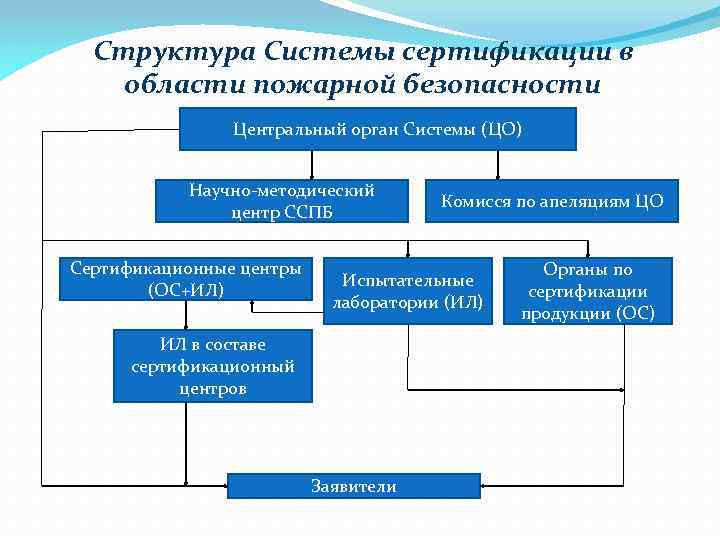 Схема системы сертификации