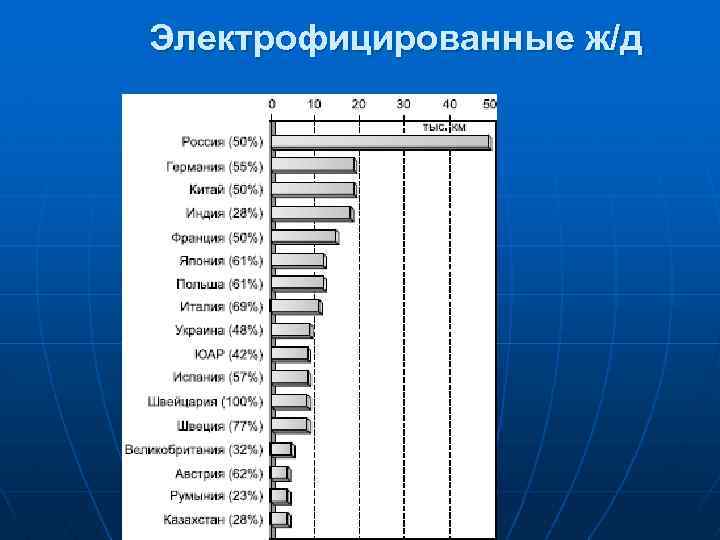 Электрофицированные ж/д 