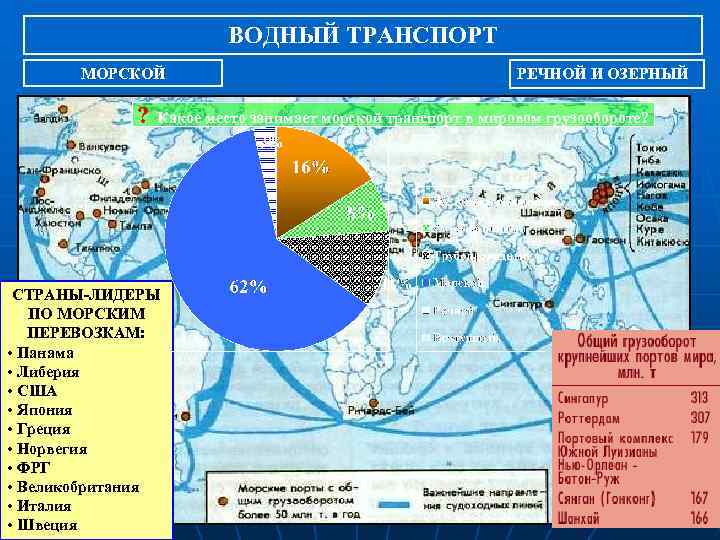 ВОДНЫЙ ТРАНСПОРТ МОРСКОЙ ? РЕЧНОЙ И ОЗЕРНЫЙ Какое место занимает морской транспорт в мировом