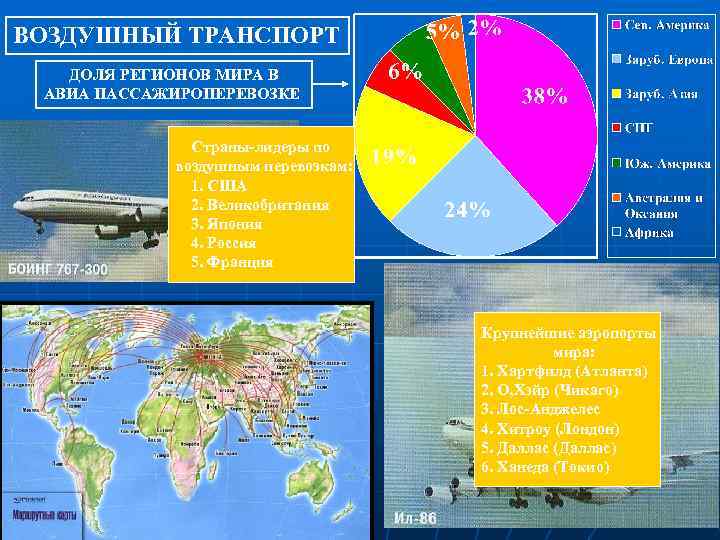 ВОЗДУШНЫЙ ТРАНСПОРТ ДОЛЯ РЕГИОНОВ МИРА В АВИА ПАССАЖИРОПЕРЕВОЗКЕ Страны-лидеры по воздушным перевозкам: 1. США