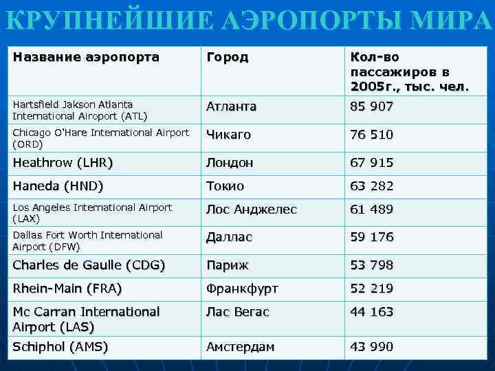 КРУПНЕЙШИЕ АЭРОПОРТЫ МИРА Название аэропорта Город Кол-во пассажиров в 2005 г. , тыс. чел.