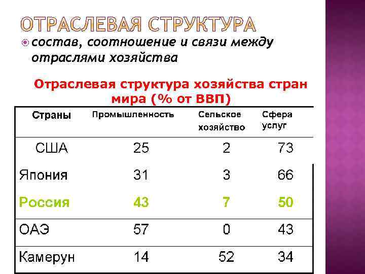  состав, соотношение и связи между отраслями хозяйства Отраслевая структура хозяйства стран мира (%