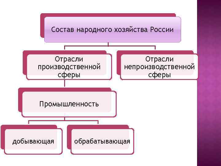 Состав народного хозяйства России Отрасли производственной сферы Отрасли непроизводственной сферы Промышленность добывающая обрабатывающая 