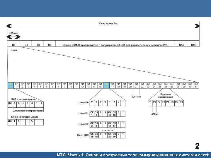 2 2 МТС. Часть 1. Основы построения телекоммуникационных систем и сетей 