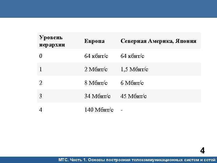 Уровень иерархии Европа Северная Америка, Япония 0 64 кбит/с 1 2 Мбит/с 1, 5