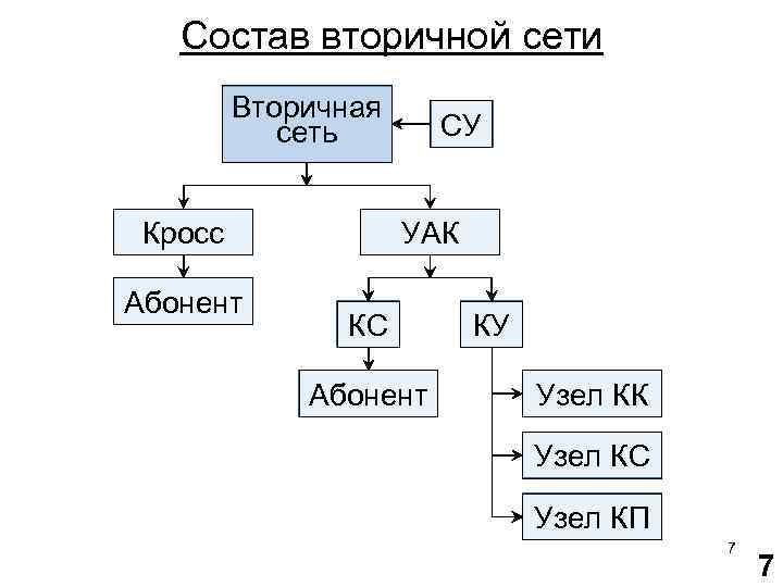 Вторичные сети. Вторичная сеть состав. Вторичный и первичный узел в сети. УАК. Вторичная сеть каждый с каждым.