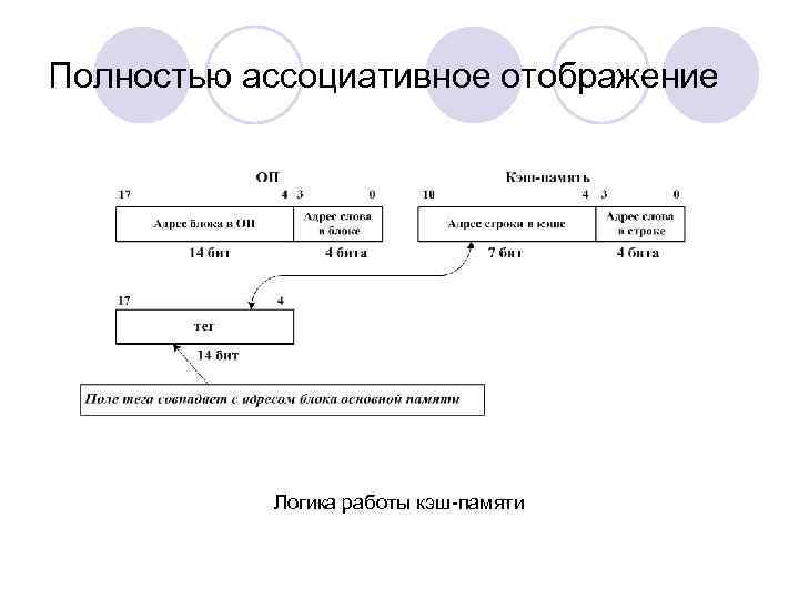 Полностью ассоциативное отображение Логика работы кэш-памяти 