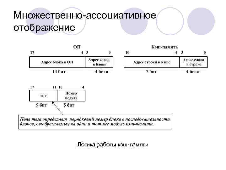 Множественно-ассоциативное отображение Логика работы кэш-памяти 