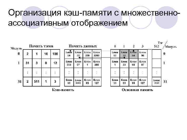 Организация кэш-памяти с множественноассоциативным отображением 