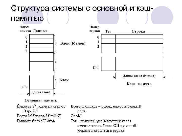 Структура системы с основной и кэшпамятью Ёмкость 2 N, адреса ячеек от 0 до