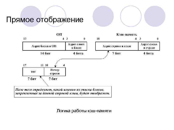 Прямое отображение Логика работы кэш-памяти 