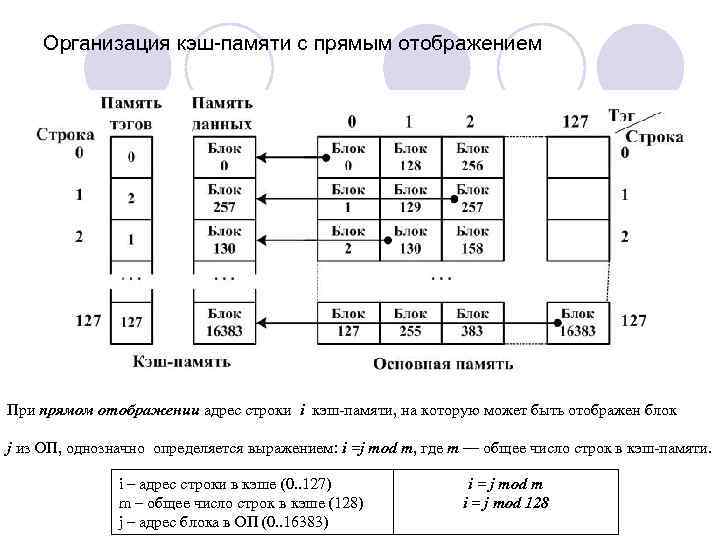 Организация кэш-памяти с прямым отображением При прямом отображении адрес строки i кэш-памяти, на которую