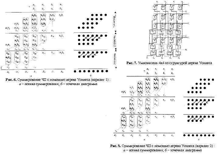 Рис. 7. Умножитель 4 х4 со структурой дерева Уоллеса Рис. 6. Суммирование ЧП с