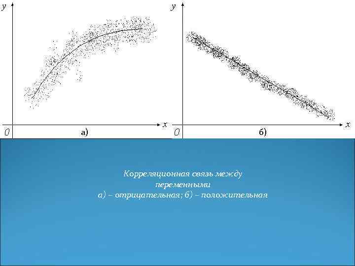 a) б) Корреляционная связь между переменными а) – отрицательная; б) – положительная 