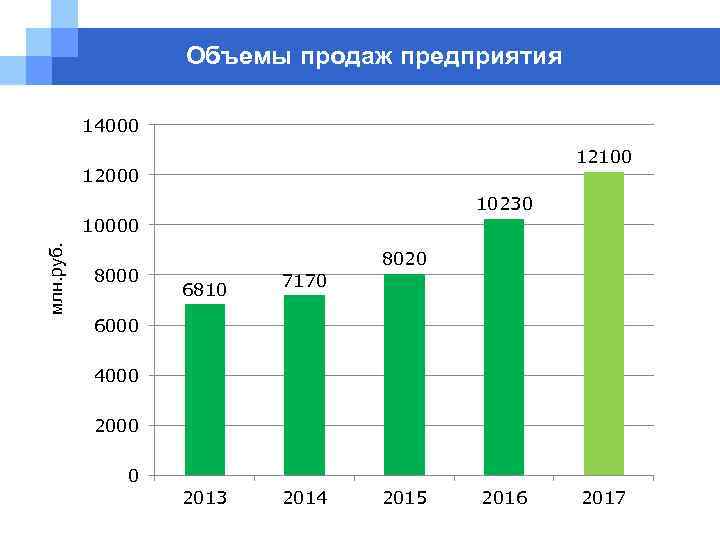 Объемы продаж предприятия 14000 12100 12000 10230 млн. руб. 10000 8000 6810 7170 8020