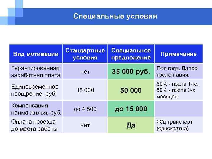 Специальные условия Вид мотивации Стандартные условия Специальное предложение Примечание Гарантированная заработная плата нет 35