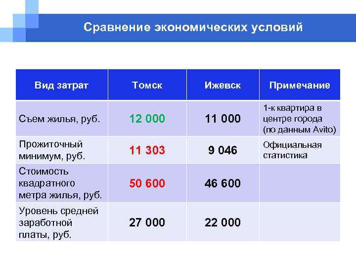 Сравнение экономических условий Вид затрат Томск Ижевск Примечание 1 -к квартира в центре города