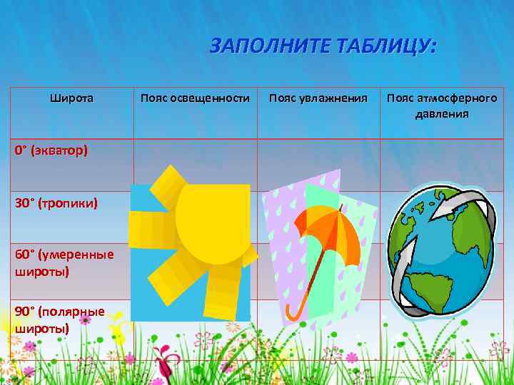 ЗАПОЛНИТЕ ТАБЛИЦУ: Широта 0° (экватор) 30° (тропики) 60° (умеренные широты) 90° (полярные широты) Пояс