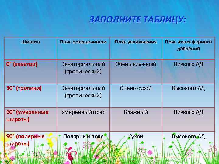 ЗАПОЛНИТЕ ТАБЛИЦУ: Широта Пояс освещенности Пояс увлажнения Пояс атмосферного давления 0° (экватор) Экваториальный (тропический)