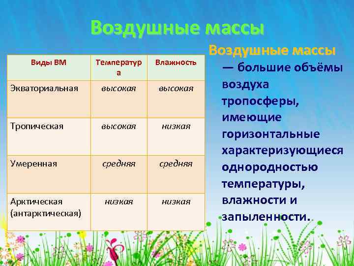 Воздушные массы Виды ВМ Температур а Влажность Экваториальная высокая Тропическая высокая низкая Умеренная средняя