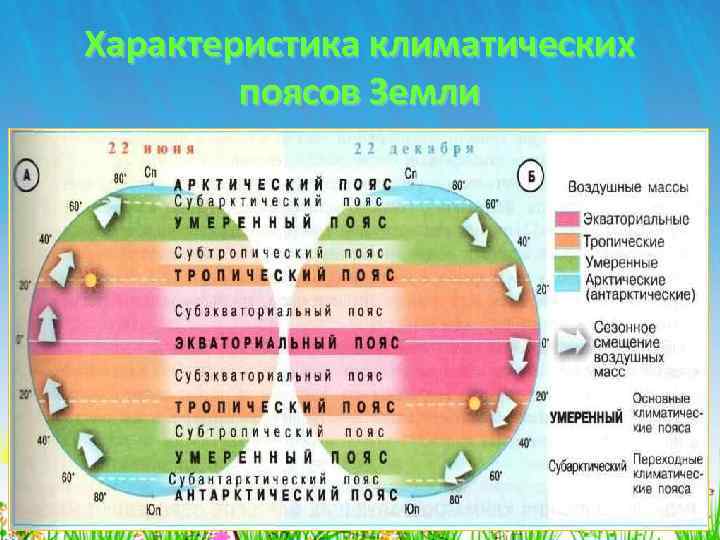 Характеристика климатических поясов Земли 