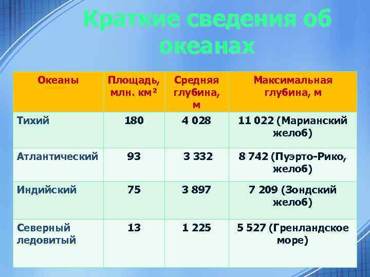 Краткие сведения об океанах Океаны Площадь, млн. км² Средняя глубина, м Максимальная глубина, м