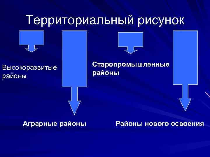 Территориальный рисунок Высокоразвитые районы Аграрные районы Старопромышленные районы Районы нового освоения 