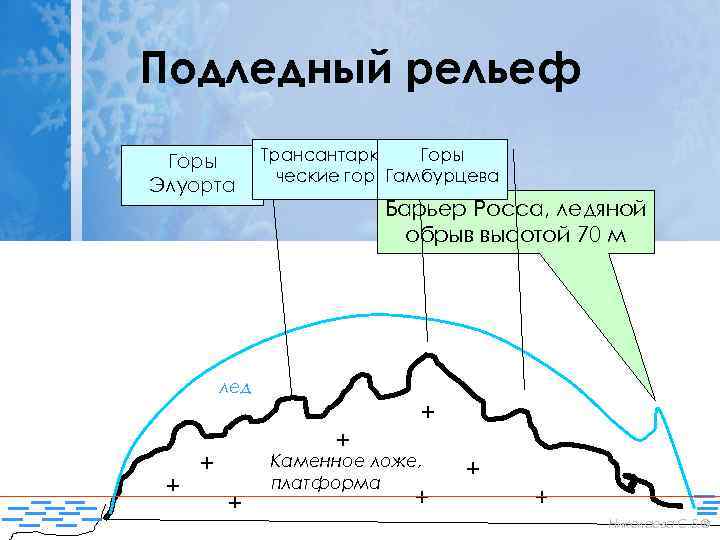 Подледный рельеф Горы Элуорта Трансантаркти- Горы ческие горы. Гамбурцева Барьер Росса, ледяной обрыв высотой
