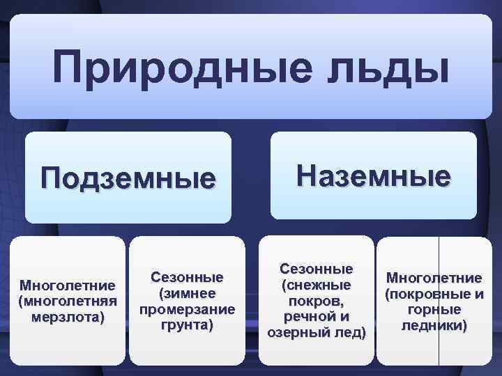 Природные льды Подземные Многолетние (многолетняя мерзлота) Сезонные (зимнее промерзание грунта) Наземные Сезонные (снежные покров,