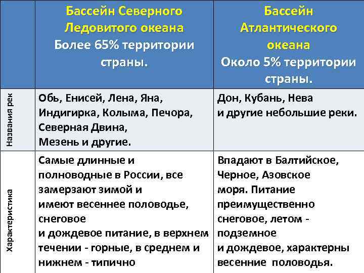 Характеристика Названия рек Бассейн Северного Ледовитого океана Более 65% территории страны. Бассейн Атлантического океана